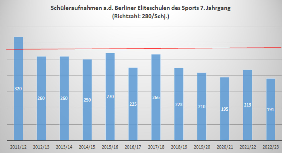 Schüler aufnahmen an den Berliner Eliteschulen des Sports 7. Jahrgang