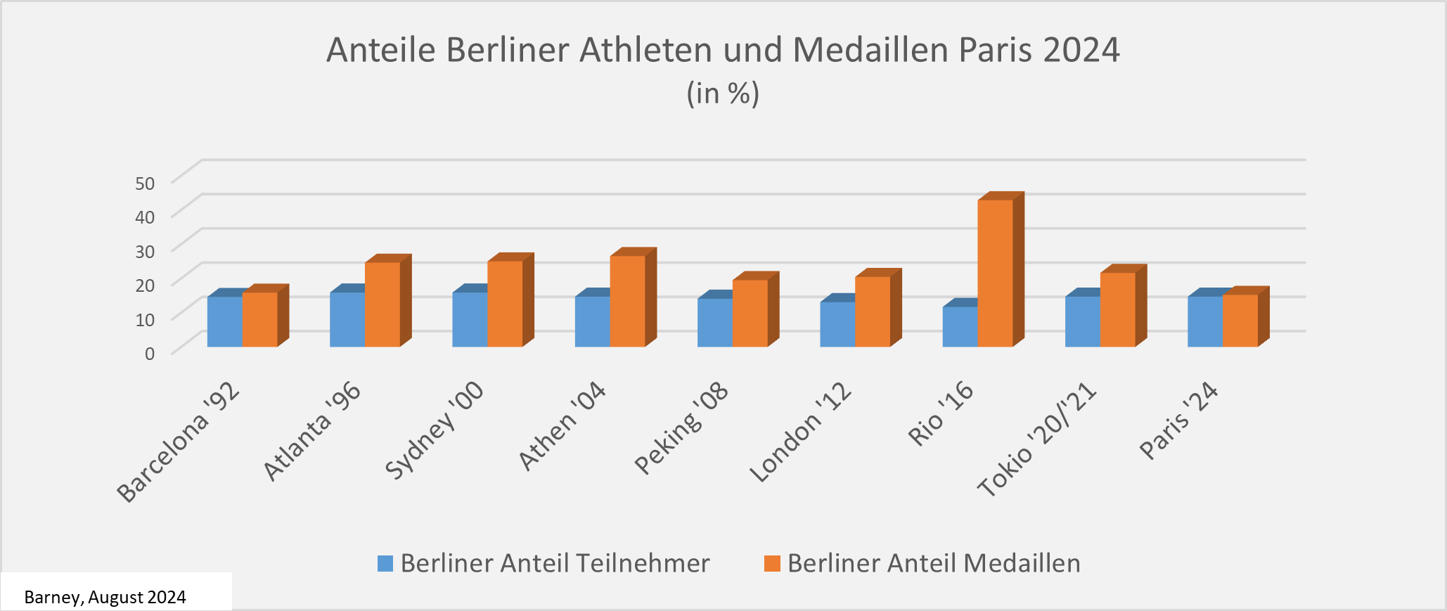 Abb.2Berliner Anteile an Teilnehmern und Medaillengewinnern bei Olympischen Spielen 1992-2024