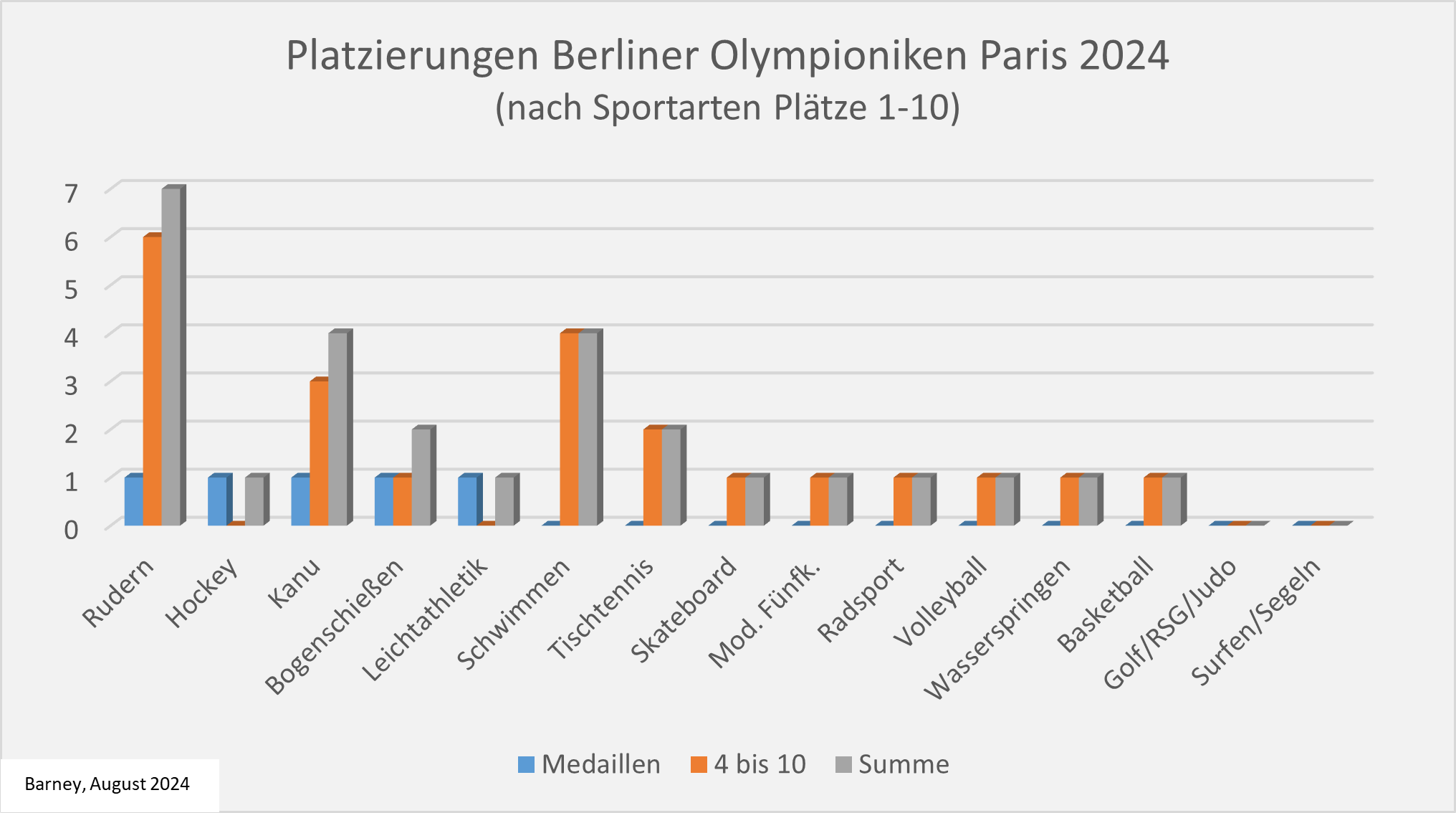 Abb.3Platzierungen Berliner Olympioniken nach Sportarten bei den Olympischen Spielen 2024 in Paris
