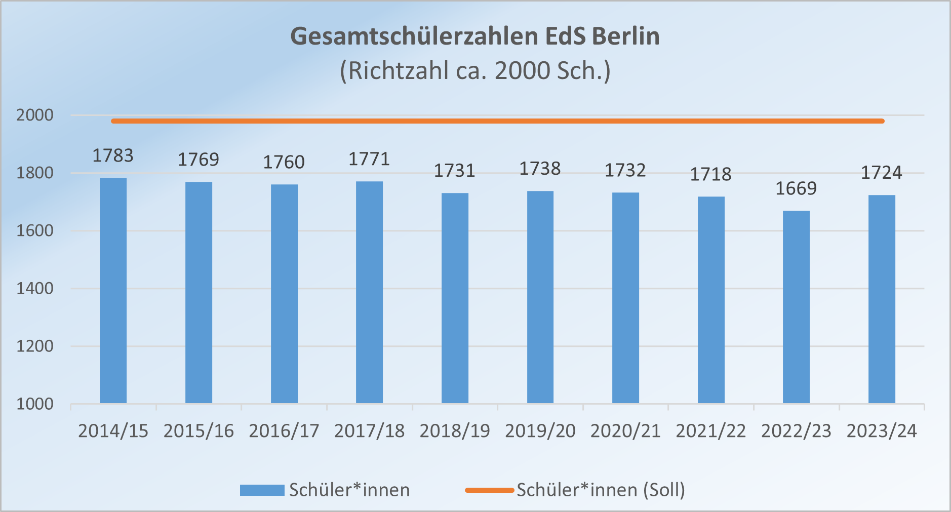 Abb. 4Gesamtschülerzahlen der Berliner Eliteschulen des Sports vom Schj. 2014/15 bis Schj. 2023/24